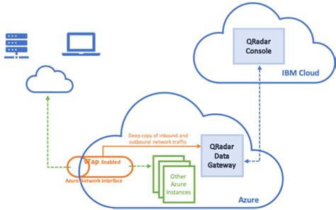 office 365 qradar|QRadar Best Practices – Microsoft Azure and Office .